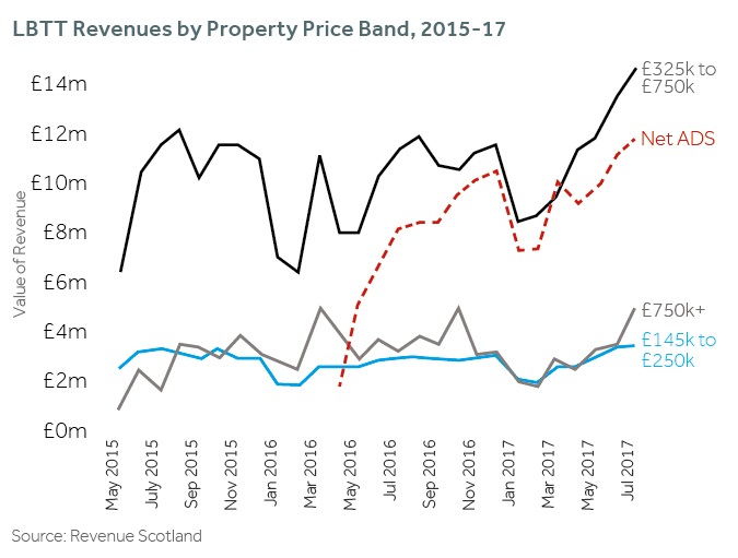 LBTT revenues by property prices graph