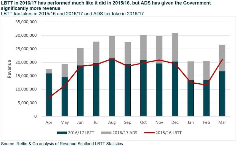 LBTT graph