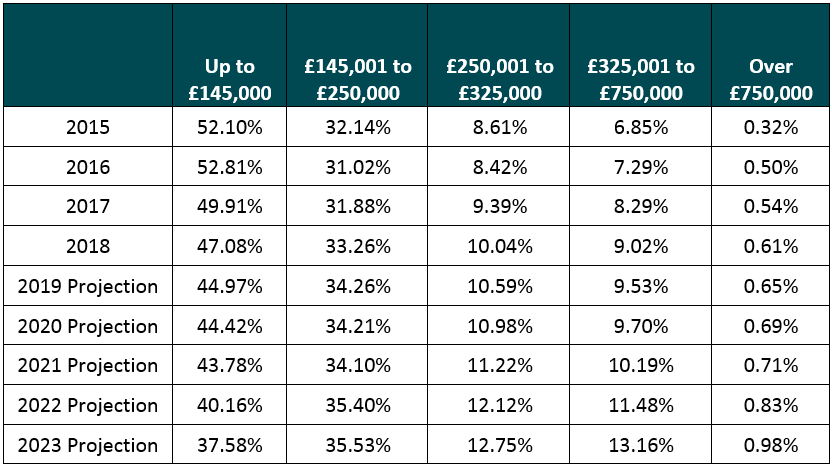 LBTT Table