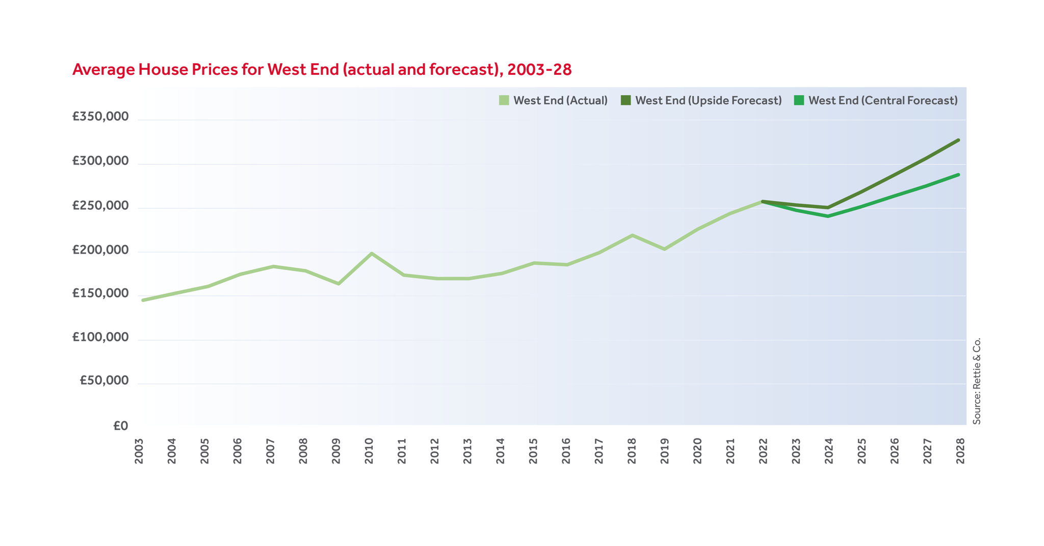 Average House Prices for West End (actual and forecast), 2003-28