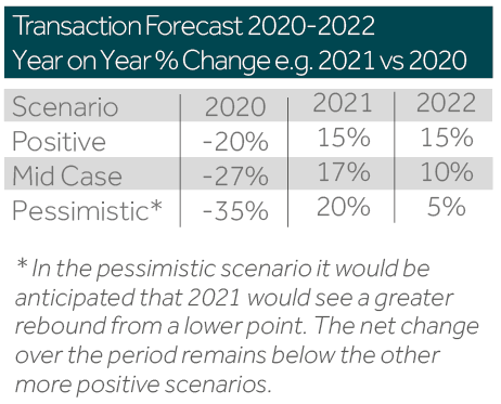 transaction forecast