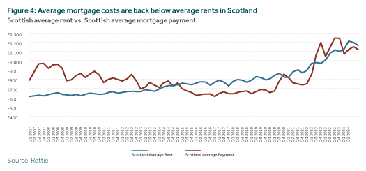 Average mortgage costs are back below average rents in Scotland