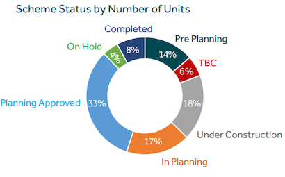 scheme status by number of units infographic