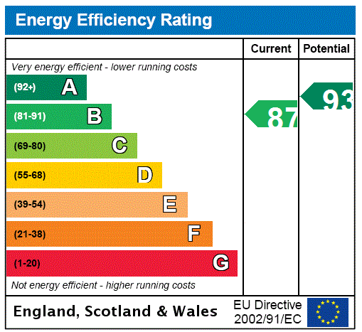 EPC Rating Graph