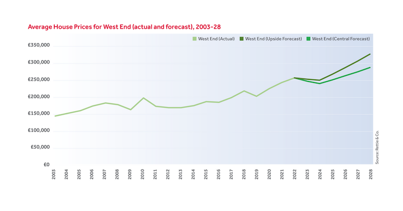 Average House Prices for West End (actual and forecast), 2003-28