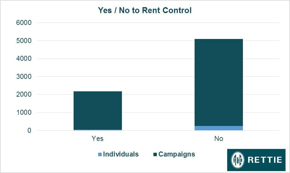 yes or no to rent controls graph