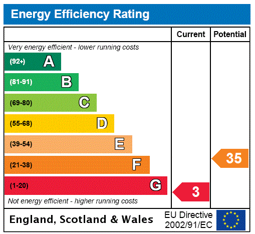 EPC Rating Graph
