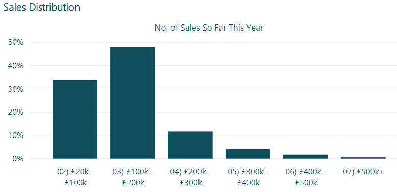 sales distribution graph