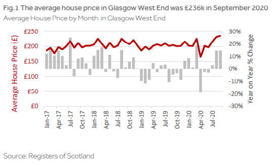 glasgow west end figure one infographic