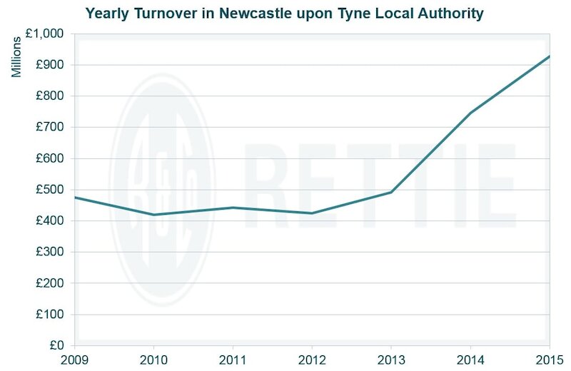yearly turnover in newcastle graph