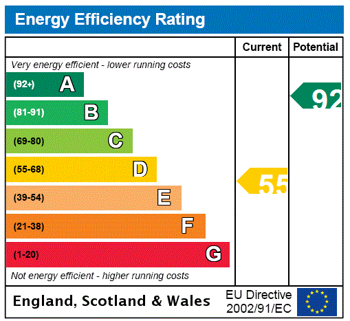 EPC Rating Graph