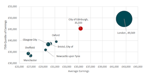 Average earnings stats infographic