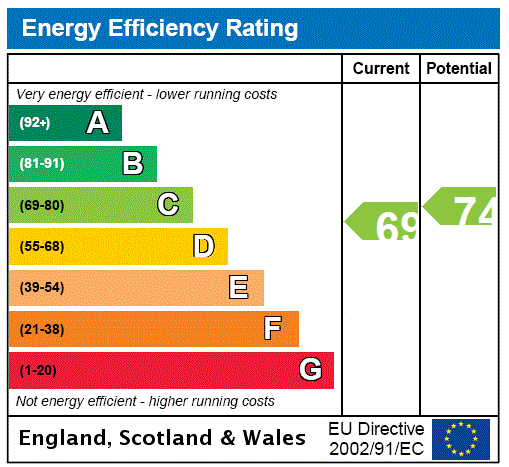 EPC Rating Graph
