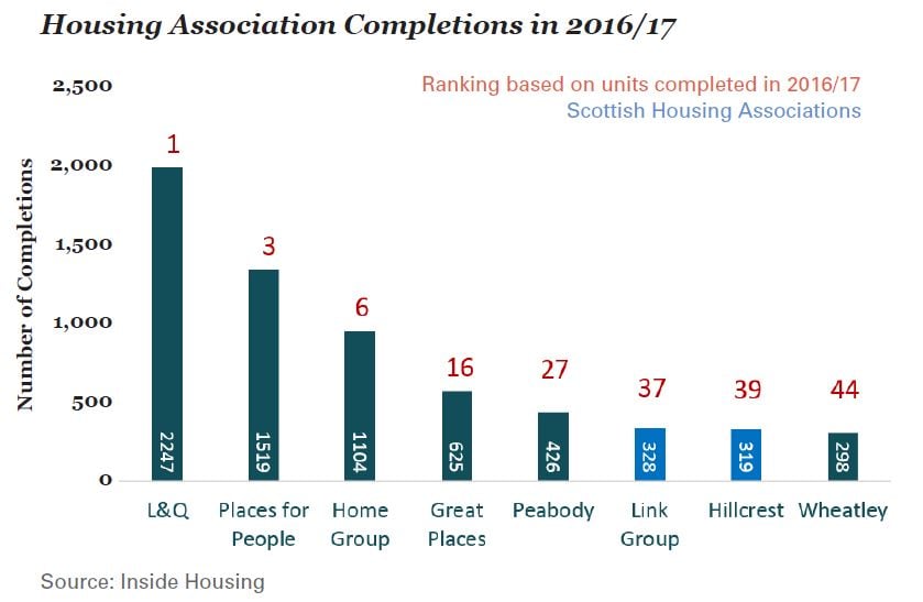 Housing Association Completions in 2016/17 graph