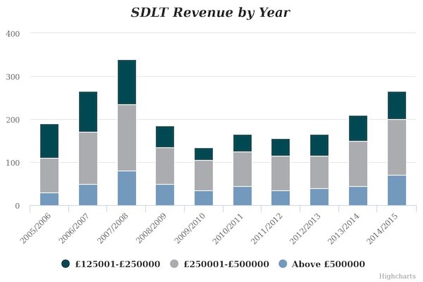 SDLT revenue by year chart
