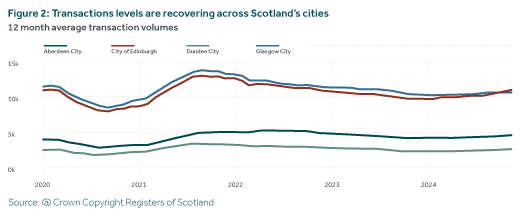 Transactions levels are recovering across Scotland's cities