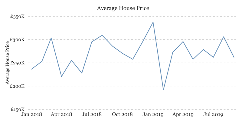 Average house prices G62