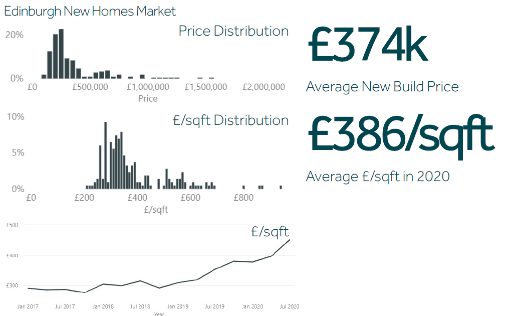 new homes figure one infographic