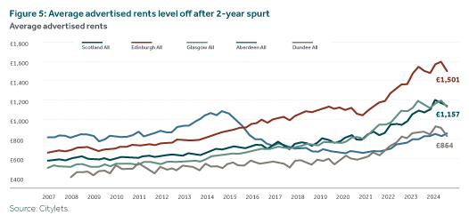 Average advertised rents level off after 2-year spurt.