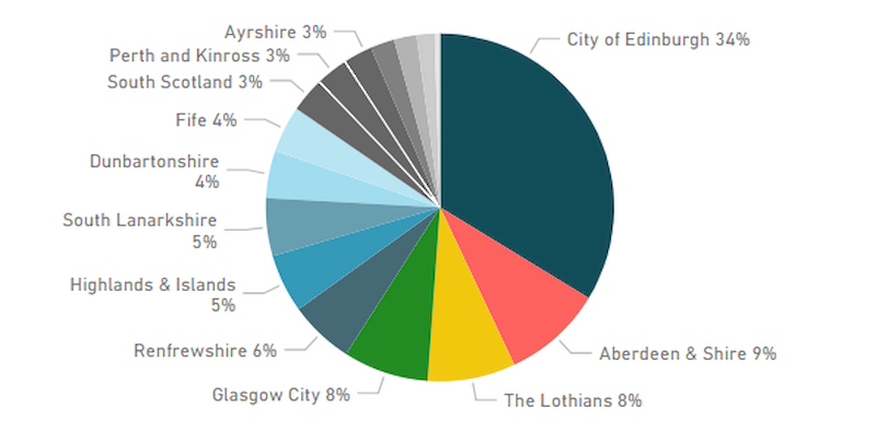 LBTT pie chart