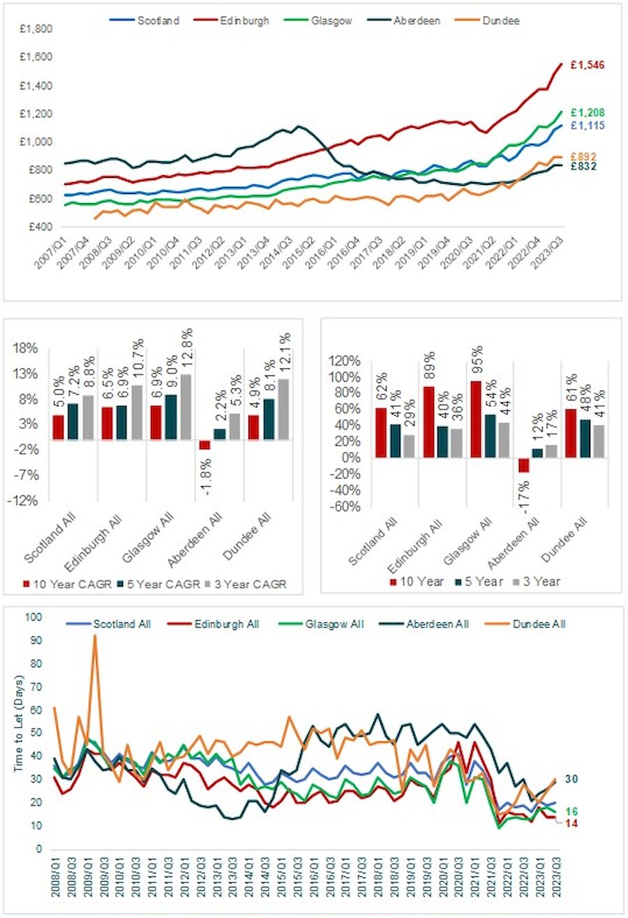 Graphs showing the stats talked about through the report on the lettings rental market