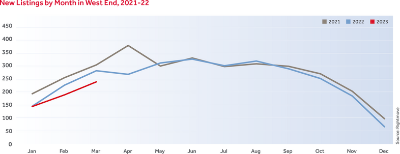 New Listings by Month in West End, 2021-22