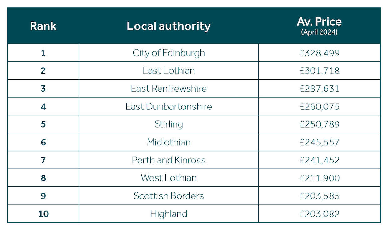East Lothian Settlement Average House Price Ranking (May 2023 – April 2024)
