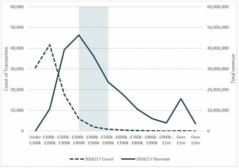 LBTT Sales & Revenue Distribution