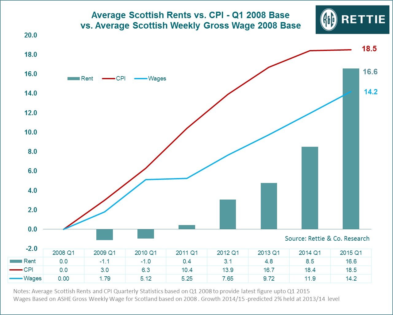 average Scottish rents graphs