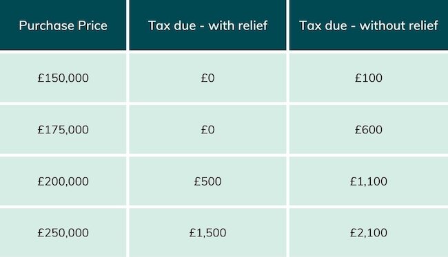 Table showing some purchase points and highlighting what the tax due would be on the purchase