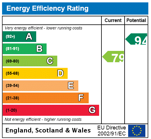 EPC Rating Graph