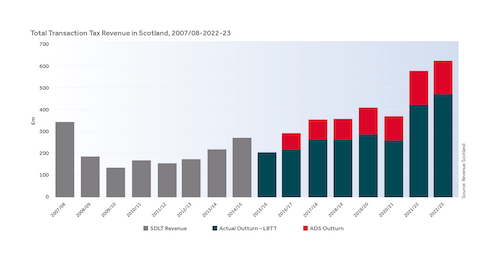 Total Transaction Tax Revenue in Scotland, 2007/8 - 2022/23