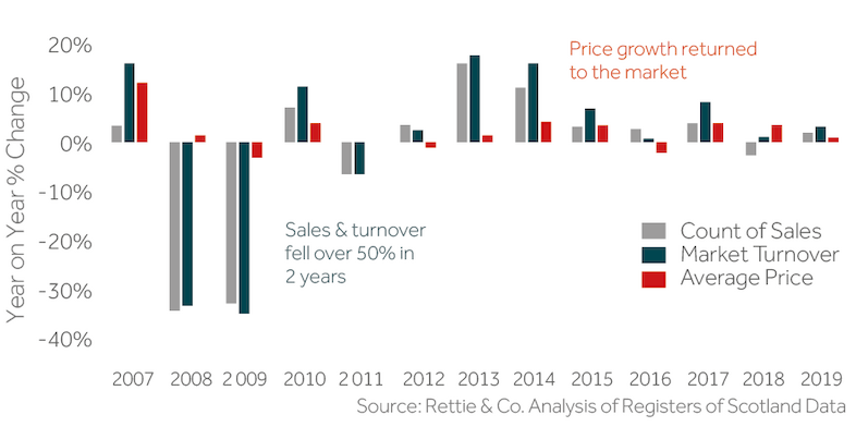 price growth