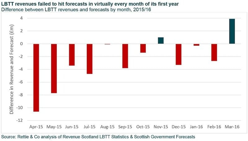 LBTT revenues graph