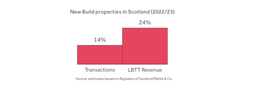 New Build Properties in Scotland 2022/23