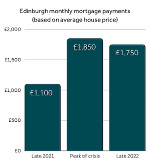 edinburgh monthly mortgage payments infographic