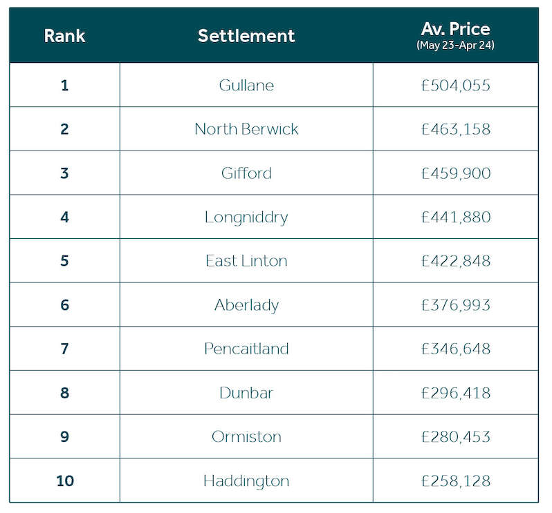 Ranking of Average House Price (April 2024)
