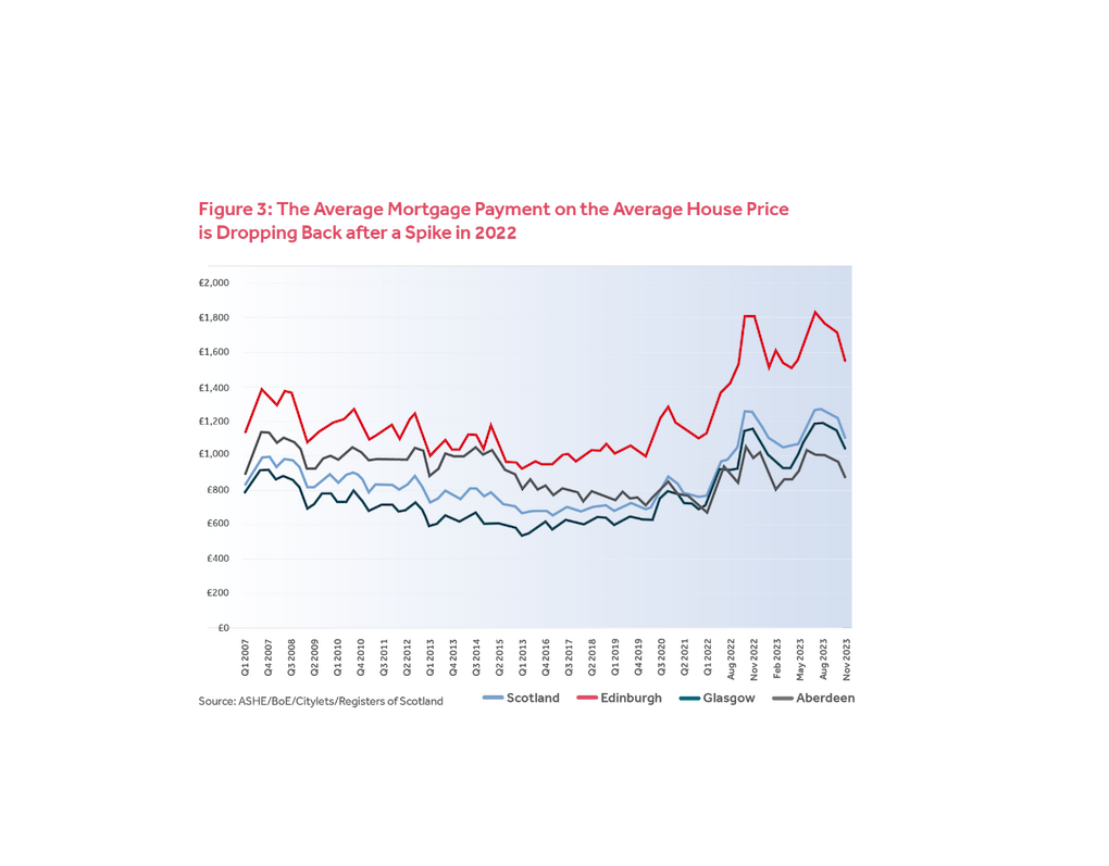 Figure 3 illustrates the average mortgage payment on the average house price is dropping back after a spike in 2022