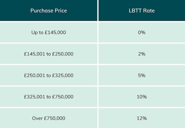 Table showing the different bands for LBTT and the attached rate