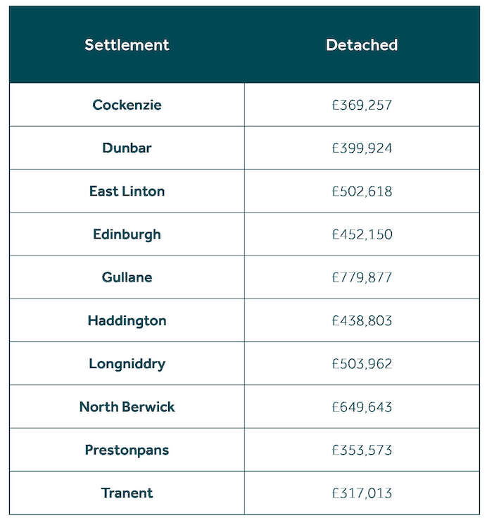 Average House Price by Property Type in Selected East Lothian Settlements (May 2023 – April 2024)