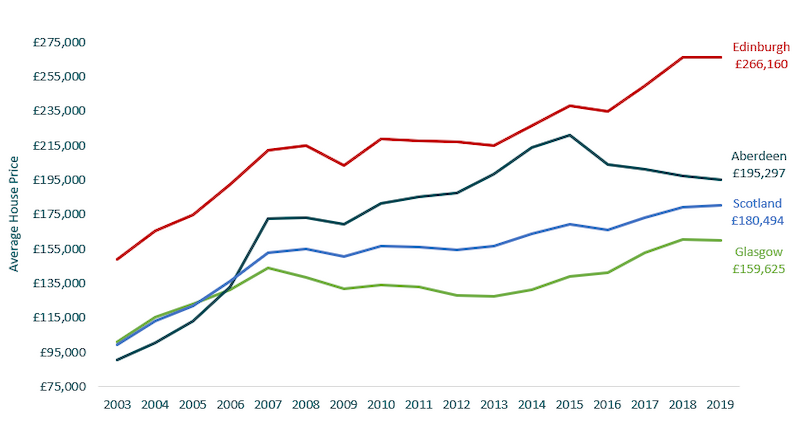 average house price infographic