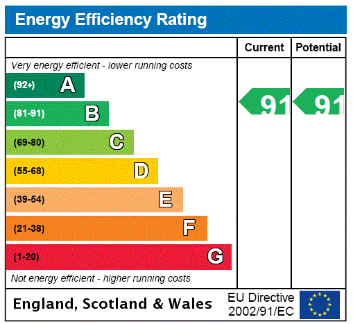 EPC Rating Graph