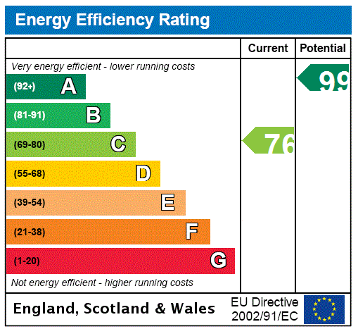 EPC Rating Graph