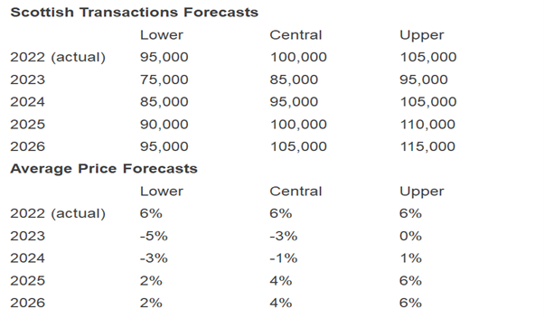 Scottish transaction forecasts