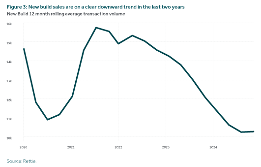 New build sales are on a clear downward trend in the last two years.