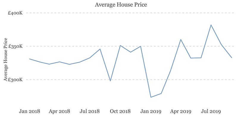 Average house prices G61