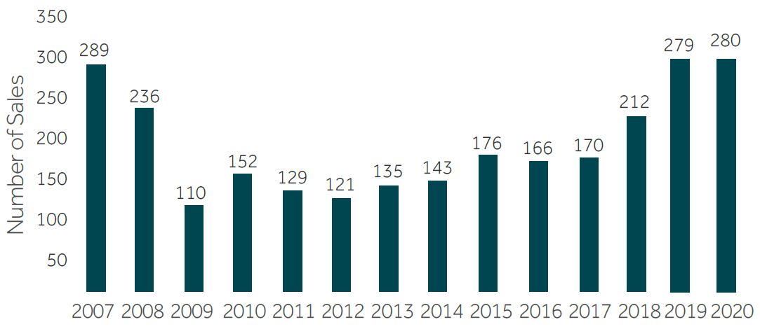 number of transactions infographic