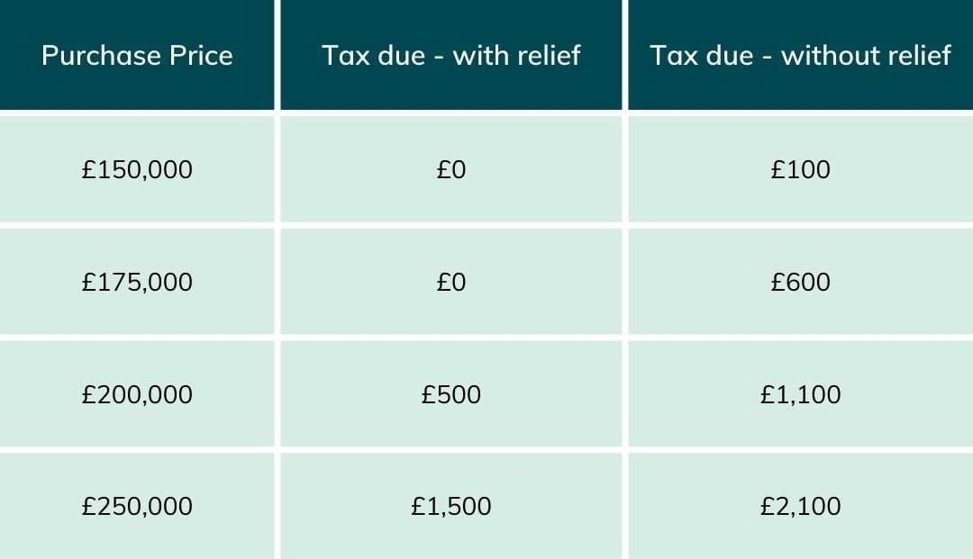 Table showing some purchase points and highlighting what the tax due would be on the purchase