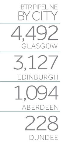 build to rent by numbers infographic