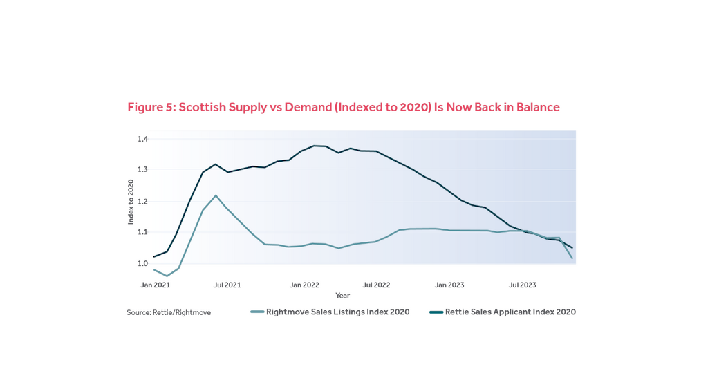 Figure 5 illustrates Scottish supply vs demand (indexed to 2020 is now back in balance